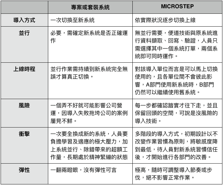 如何成功導入ERP系統?三大關鍵與分段導入實戰案例 ERP導入案例—原系統問題